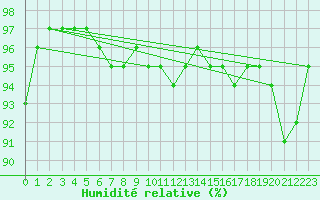 Courbe de l'humidit relative pour Frignicourt (51)
