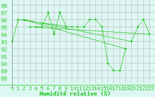 Courbe de l'humidit relative pour Courcouronnes (91)