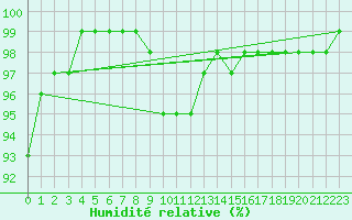 Courbe de l'humidit relative pour Suomussalmi Pesio