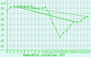 Courbe de l'humidit relative pour Dinard (35)