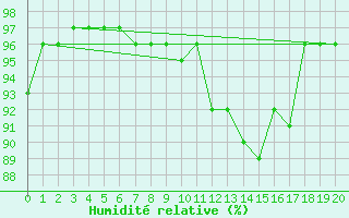 Courbe de l'humidit relative pour Aubenas - Lanas (07)