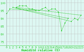 Courbe de l'humidit relative pour Vire (14)