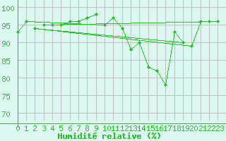 Courbe de l'humidit relative pour Saint-Ciers-sur-Gironde (33)