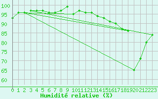 Courbe de l'humidit relative pour Trgueux (22)