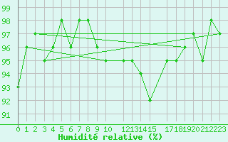 Courbe de l'humidit relative pour Potes / Torre del Infantado (Esp)