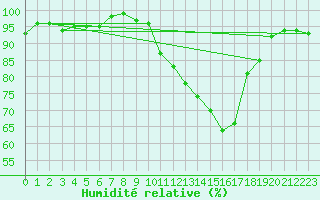 Courbe de l'humidit relative pour Saint-Laurent-du-Pont (38)