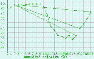 Courbe de l'humidit relative pour Strasbourg (67)
