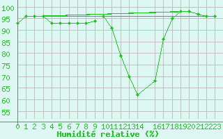 Courbe de l'humidit relative pour Elsenborn (Be)