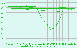 Courbe de l'humidit relative pour Saint-Igneuc (22)