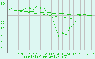 Courbe de l'humidit relative pour Neuville-de-Poitou (86)