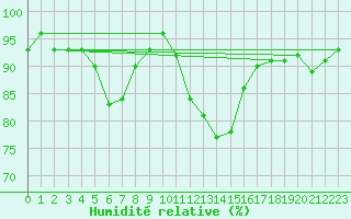 Courbe de l'humidit relative pour Xert / Chert (Esp)