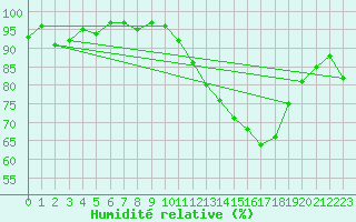 Courbe de l'humidit relative pour Liergues (69)