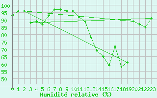 Courbe de l'humidit relative pour Dijon / Longvic (21)