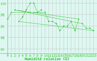 Courbe de l'humidit relative pour Les Eplatures - La Chaux-de-Fonds (Sw)