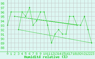 Courbe de l'humidit relative pour Argentan (61)