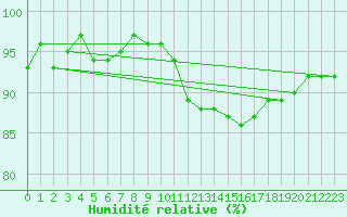 Courbe de l'humidit relative pour Isle-sur-la-Sorgue (84)