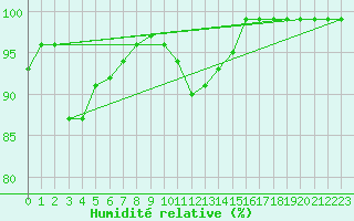 Courbe de l'humidit relative pour Porreres