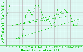 Courbe de l'humidit relative pour Cernay (86)