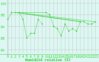 Courbe de l'humidit relative pour Dole-Tavaux (39)