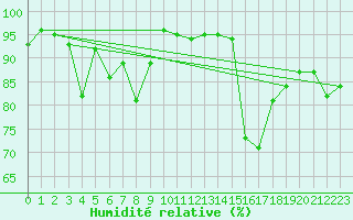Courbe de l'humidit relative pour Grand Saint Bernard (Sw)