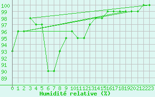 Courbe de l'humidit relative pour Vannes-Sn (56)