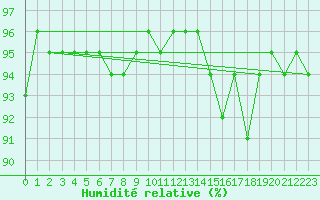 Courbe de l'humidit relative pour Mora