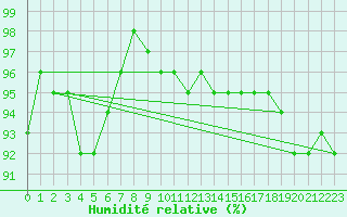 Courbe de l'humidit relative pour Carlsfeld
