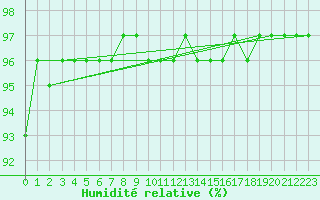 Courbe de l'humidit relative pour Calais / Marck (62)