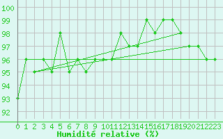 Courbe de l'humidit relative pour Salla Naruska