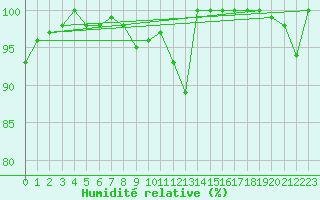 Courbe de l'humidit relative pour Ponza