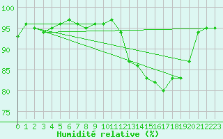 Courbe de l'humidit relative pour Pointe de Chassiron (17)