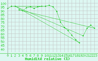 Courbe de l'humidit relative pour Pau (64)