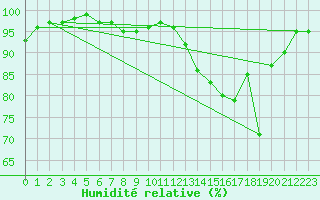 Courbe de l'humidit relative pour Lindenberg