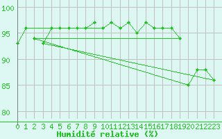 Courbe de l'humidit relative pour Valleroy (54)