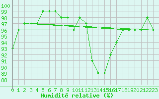Courbe de l'humidit relative pour Linton-On-Ouse