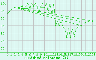 Courbe de l'humidit relative pour Blackpool Airport