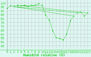 Courbe de l'humidit relative pour Prigueux (24)