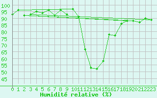 Courbe de l'humidit relative pour Recoubeau (26)