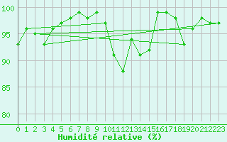 Courbe de l'humidit relative pour Karlskrona-Soderstjerna