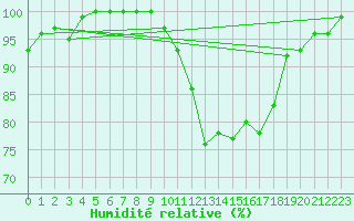 Courbe de l'humidit relative pour Quickborn