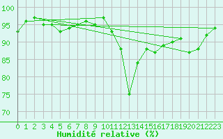 Courbe de l'humidit relative pour Pinsot (38)