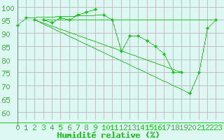 Courbe de l'humidit relative pour Saint-Hubert (Be)