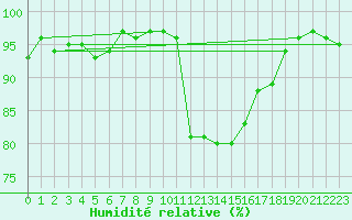 Courbe de l'humidit relative pour Mouilleron-le-Captif (85)