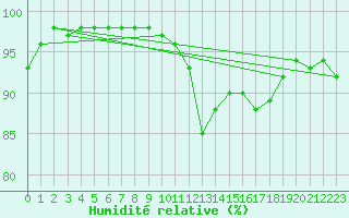 Courbe de l'humidit relative pour Shoeburyness