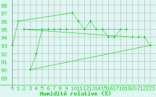 Courbe de l'humidit relative pour Inari Kaamanen