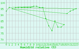 Courbe de l'humidit relative pour Pointe de Socoa (64)