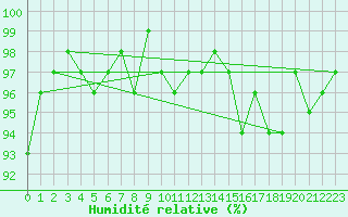 Courbe de l'humidit relative pour Saint-Antonin-du-Var (83)