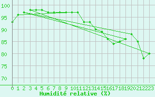 Courbe de l'humidit relative pour Nmes - Garons (30)