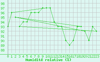 Courbe de l'humidit relative pour Emden-Koenigspolder