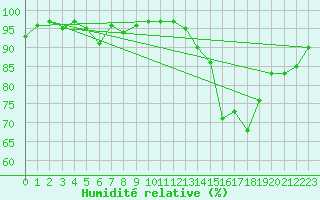 Courbe de l'humidit relative pour Arjeplog